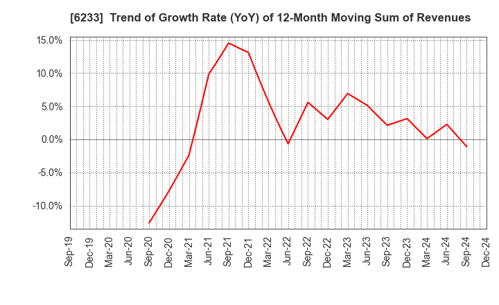 6233 KLASS Corporation: Trend of Growth Rate (YoY) of 12-Month Moving Sum of Revenues