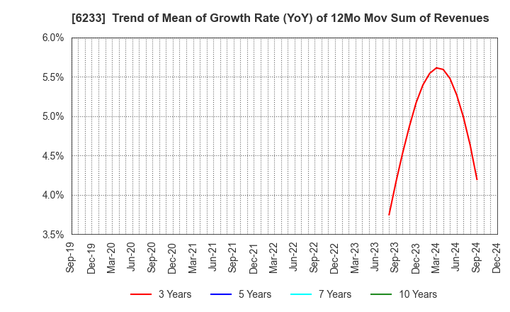 6233 KLASS Corporation: Trend of Mean of Growth Rate (YoY) of 12Mo Mov Sum of Revenues