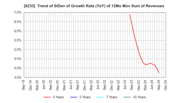 6233 KLASS Corporation: Trend of StDev of Growth Rate (YoY) of 12Mo Mov Sum of Revenues