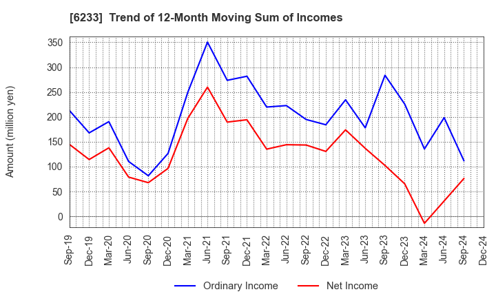 6233 KLASS Corporation: Trend of 12-Month Moving Sum of Incomes