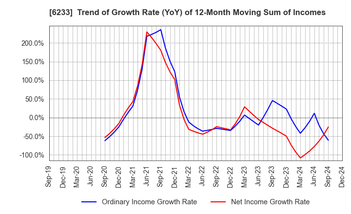 6233 KLASS Corporation: Trend of Growth Rate (YoY) of 12-Month Moving Sum of Incomes