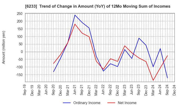 6233 KLASS Corporation: Trend of Change in Amount (YoY) of 12Mo Moving Sum of Incomes