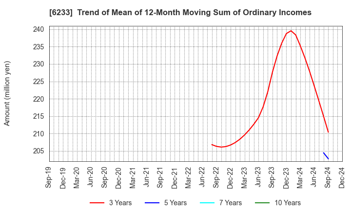 6233 KLASS Corporation: Trend of Mean of 12-Month Moving Sum of Ordinary Incomes