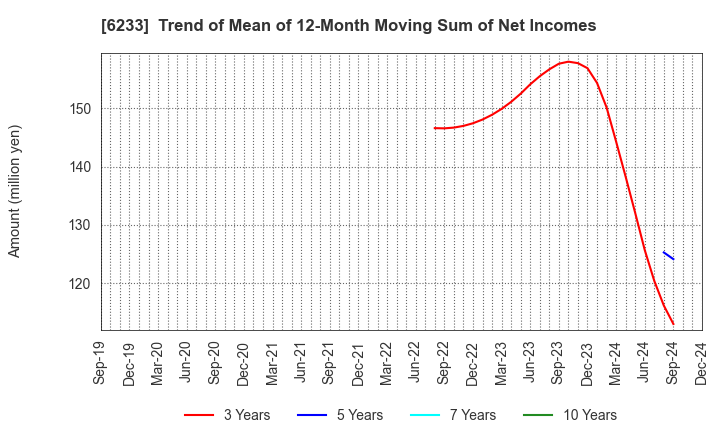 6233 KLASS Corporation: Trend of Mean of 12-Month Moving Sum of Net Incomes