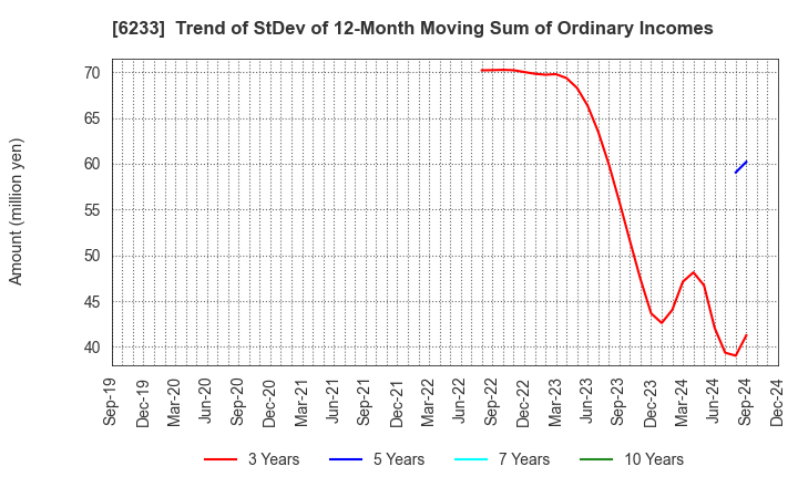 6233 KLASS Corporation: Trend of StDev of 12-Month Moving Sum of Ordinary Incomes