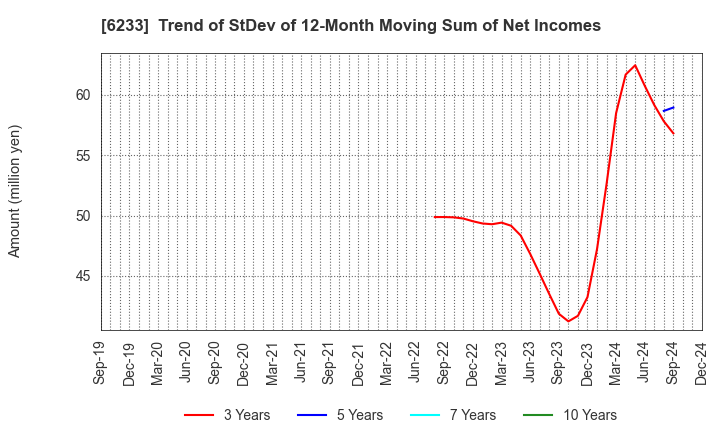 6233 KLASS Corporation: Trend of StDev of 12-Month Moving Sum of Net Incomes