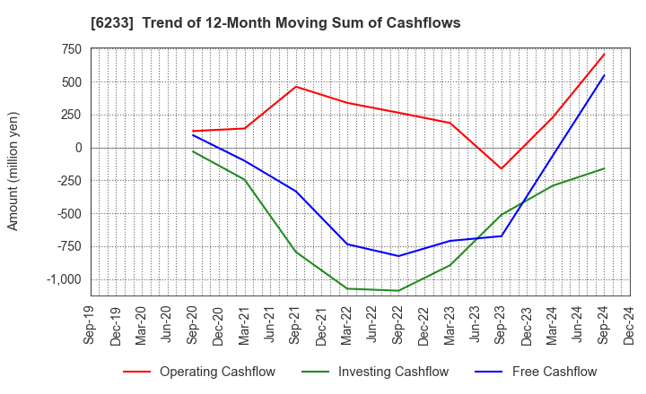 6233 KLASS Corporation: Trend of 12-Month Moving Sum of Cashflows