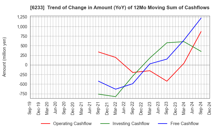 6233 KLASS Corporation: Trend of Change in Amount (YoY) of 12Mo Moving Sum of Cashflows