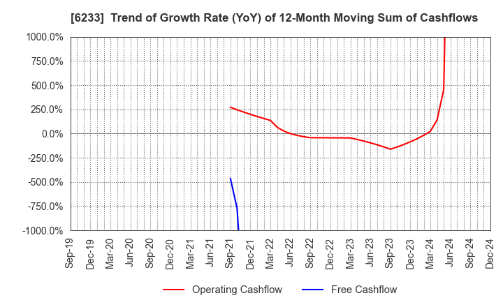 6233 KLASS Corporation: Trend of Growth Rate (YoY) of 12-Month Moving Sum of Cashflows