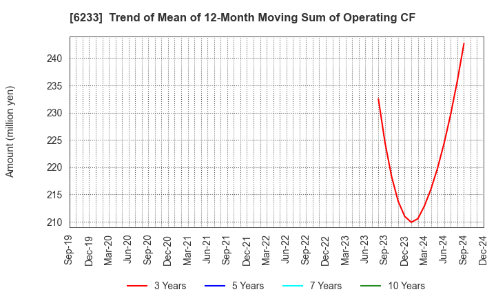 6233 KLASS Corporation: Trend of Mean of 12-Month Moving Sum of Operating CF