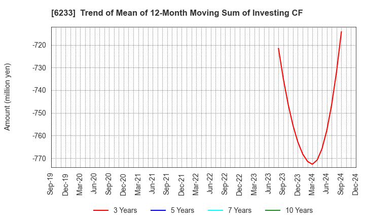 6233 KLASS Corporation: Trend of Mean of 12-Month Moving Sum of Investing CF