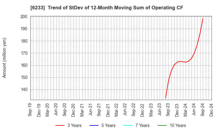 6233 KLASS Corporation: Trend of StDev of 12-Month Moving Sum of Operating CF