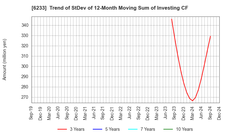 6233 KLASS Corporation: Trend of StDev of 12-Month Moving Sum of Investing CF