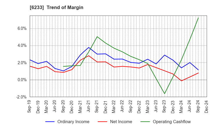 6233 KLASS Corporation: Trend of Margin