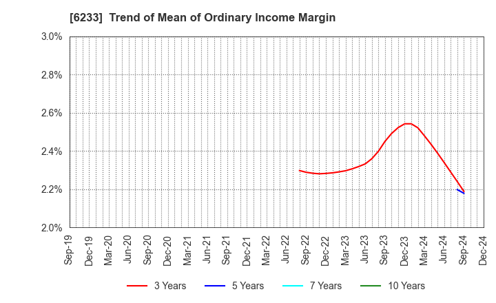 6233 KLASS Corporation: Trend of Mean of Ordinary Income Margin