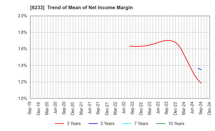 6233 KLASS Corporation: Trend of Mean of Net Income Margin