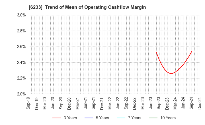 6233 KLASS Corporation: Trend of Mean of Operating Cashflow Margin