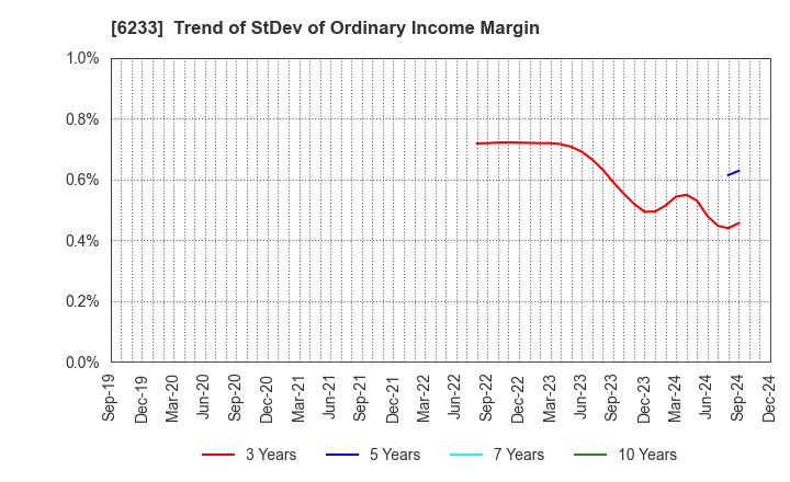 6233 KLASS Corporation: Trend of StDev of Ordinary Income Margin