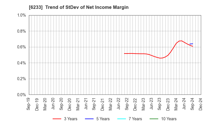 6233 KLASS Corporation: Trend of StDev of Net Income Margin