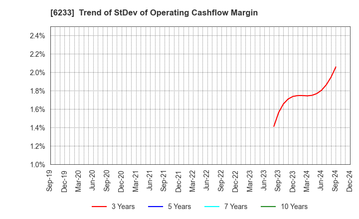 6233 KLASS Corporation: Trend of StDev of Operating Cashflow Margin