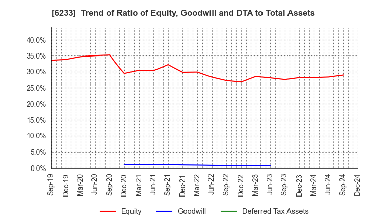 6233 KLASS Corporation: Trend of Ratio of Equity, Goodwill and DTA to Total Assets