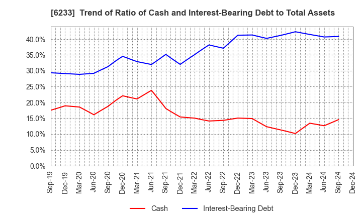 6233 KLASS Corporation: Trend of Ratio of Cash and Interest-Bearing Debt to Total Assets