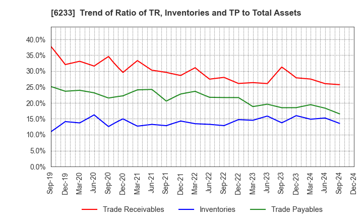 6233 KLASS Corporation: Trend of Ratio of TR, Inventories and TP to Total Assets