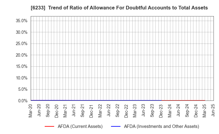 6233 KLASS Corporation: Trend of Ratio of Allowance For Doubtful Accounts to Total Assets