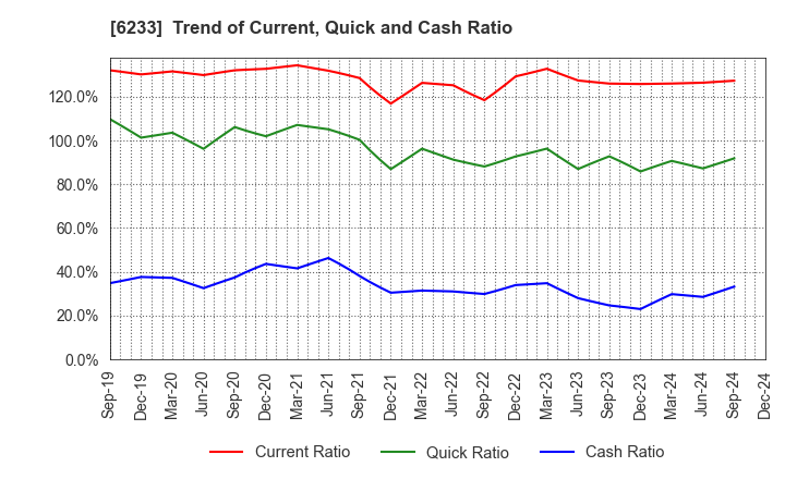 6233 KLASS Corporation: Trend of Current, Quick and Cash Ratio