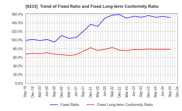 6233 KLASS Corporation: Trend of Fixed Ratio and Fixed Long-term Conformity Ratio