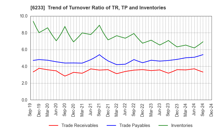 6233 KLASS Corporation: Trend of Turnover Ratio of TR, TP and Inventories