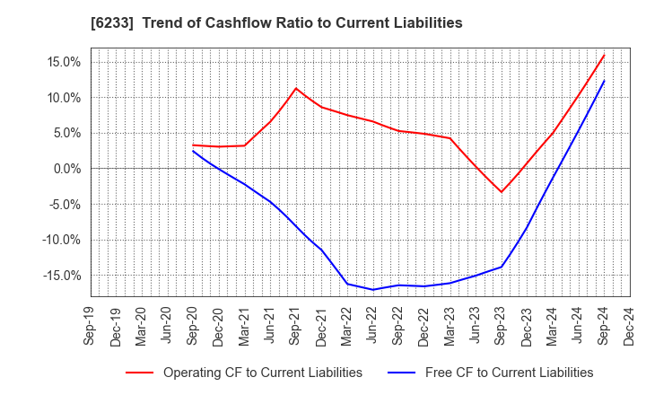 6233 KLASS Corporation: Trend of Cashflow Ratio to Current Liabilities