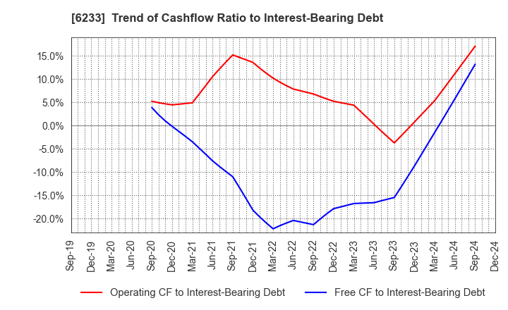 6233 KLASS Corporation: Trend of Cashflow Ratio to Interest-Bearing Debt