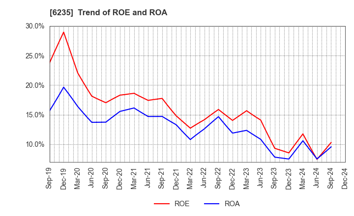 6235 OPTORUN CO.,LTD.: Trend of ROE and ROA