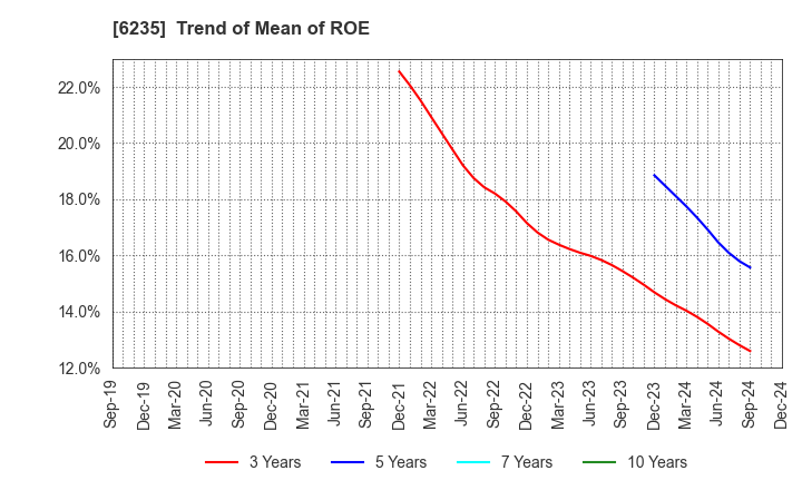 6235 OPTORUN CO.,LTD.: Trend of Mean of ROE