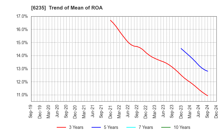 6235 OPTORUN CO.,LTD.: Trend of Mean of ROA