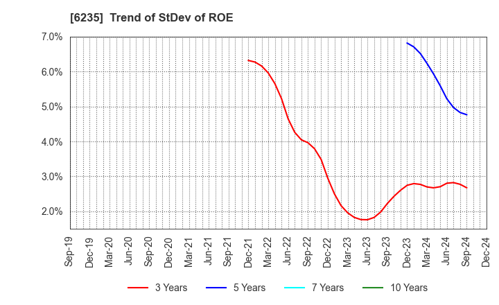 6235 OPTORUN CO.,LTD.: Trend of StDev of ROE