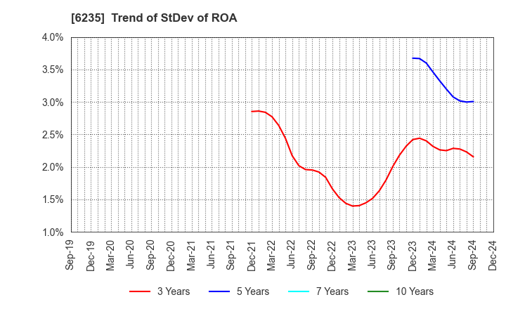 6235 OPTORUN CO.,LTD.: Trend of StDev of ROA