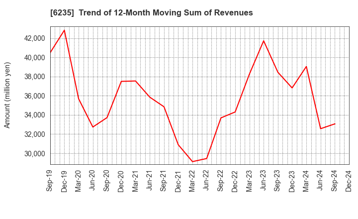 6235 OPTORUN CO.,LTD.: Trend of 12-Month Moving Sum of Revenues