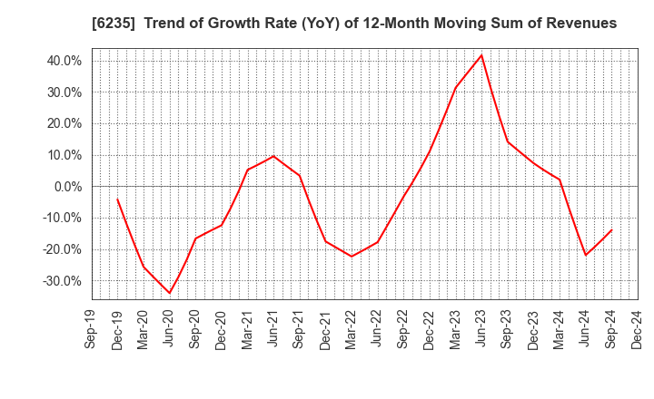 6235 OPTORUN CO.,LTD.: Trend of Growth Rate (YoY) of 12-Month Moving Sum of Revenues