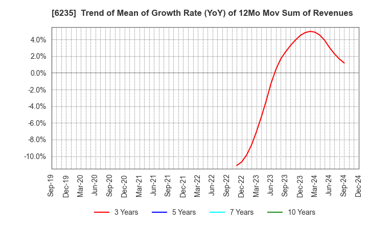 6235 OPTORUN CO.,LTD.: Trend of Mean of Growth Rate (YoY) of 12Mo Mov Sum of Revenues