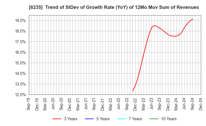 6235 OPTORUN CO.,LTD.: Trend of StDev of Growth Rate (YoY) of 12Mo Mov Sum of Revenues