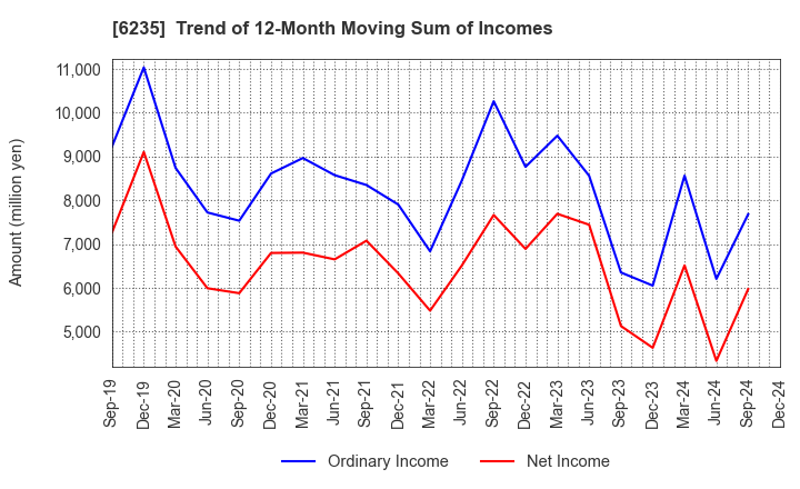 6235 OPTORUN CO.,LTD.: Trend of 12-Month Moving Sum of Incomes