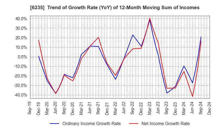 6235 OPTORUN CO.,LTD.: Trend of Growth Rate (YoY) of 12-Month Moving Sum of Incomes