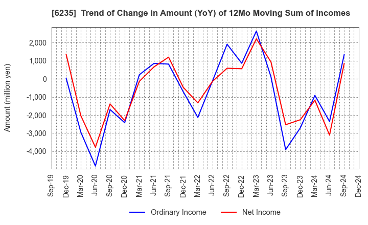 6235 OPTORUN CO.,LTD.: Trend of Change in Amount (YoY) of 12Mo Moving Sum of Incomes