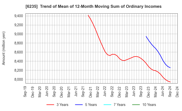 6235 OPTORUN CO.,LTD.: Trend of Mean of 12-Month Moving Sum of Ordinary Incomes