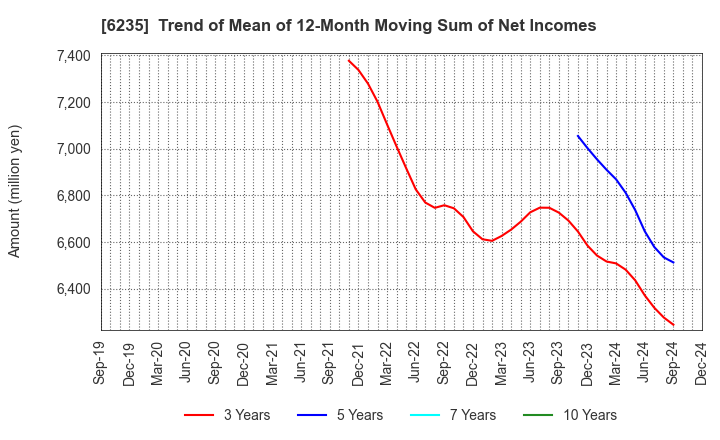 6235 OPTORUN CO.,LTD.: Trend of Mean of 12-Month Moving Sum of Net Incomes