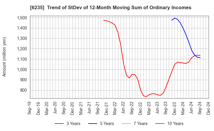 6235 OPTORUN CO.,LTD.: Trend of StDev of 12-Month Moving Sum of Ordinary Incomes