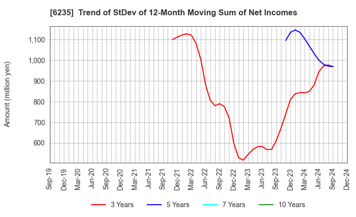 6235 OPTORUN CO.,LTD.: Trend of StDev of 12-Month Moving Sum of Net Incomes