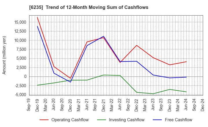 6235 OPTORUN CO.,LTD.: Trend of 12-Month Moving Sum of Cashflows